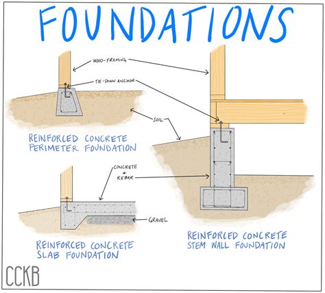 how does a foundation work.